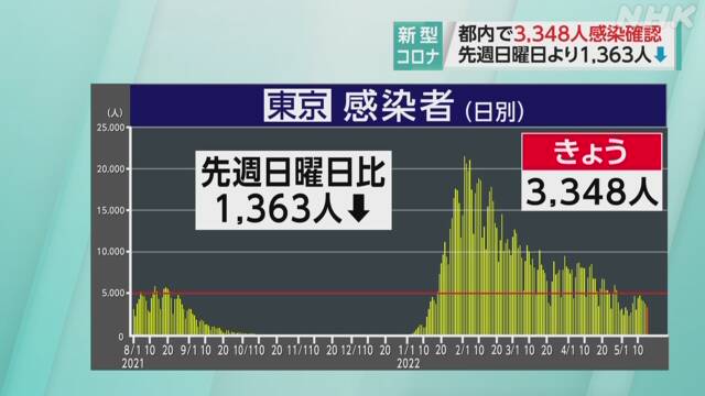 图片源于互联网根据数据统计,都内目前新冠疫情情况处