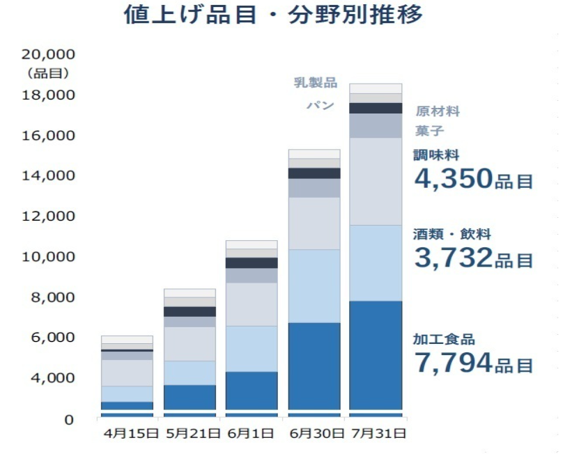 日本“涨价潮”仍在继续 秋季或将迎来高峰