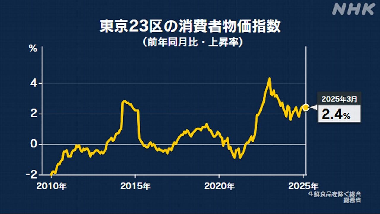 日本东京23区3月份的消费者物价指数比去年同月上涨了2.4%。