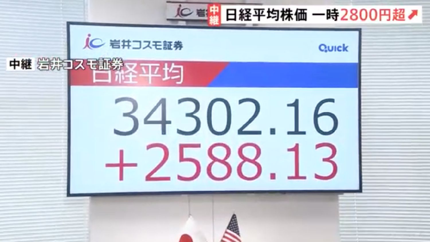 日本日经平均股价一度飙升逾2800点，美国纽约道指创下史上最大单日涨幅