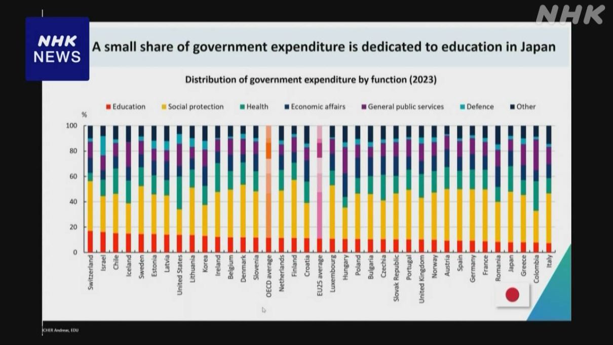 日本公共支出中教育费用比例在OECD成员国中水平偏低