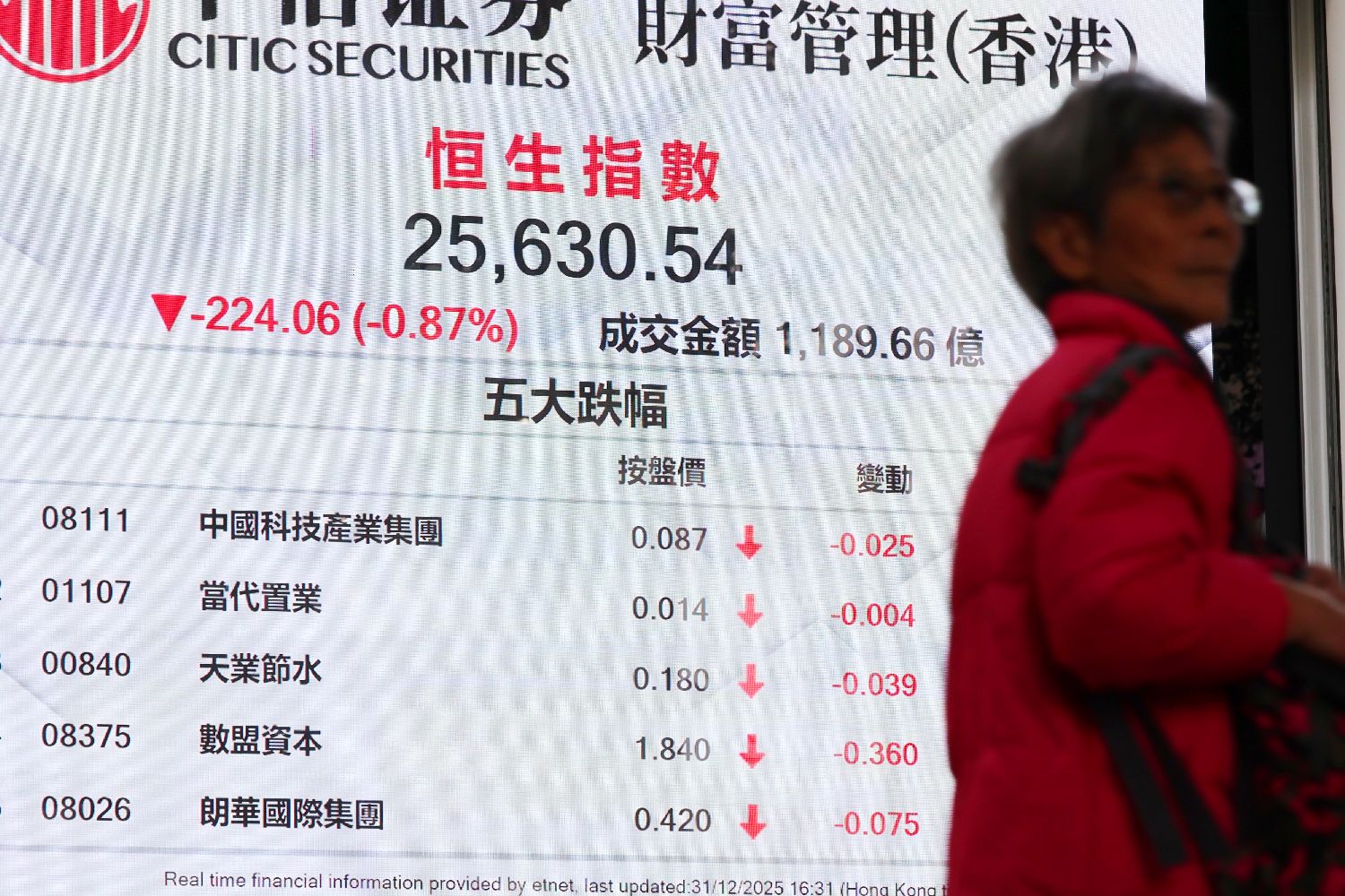 香港恒生指数全年涨幅27.77% 创自2017年来最佳年度表现